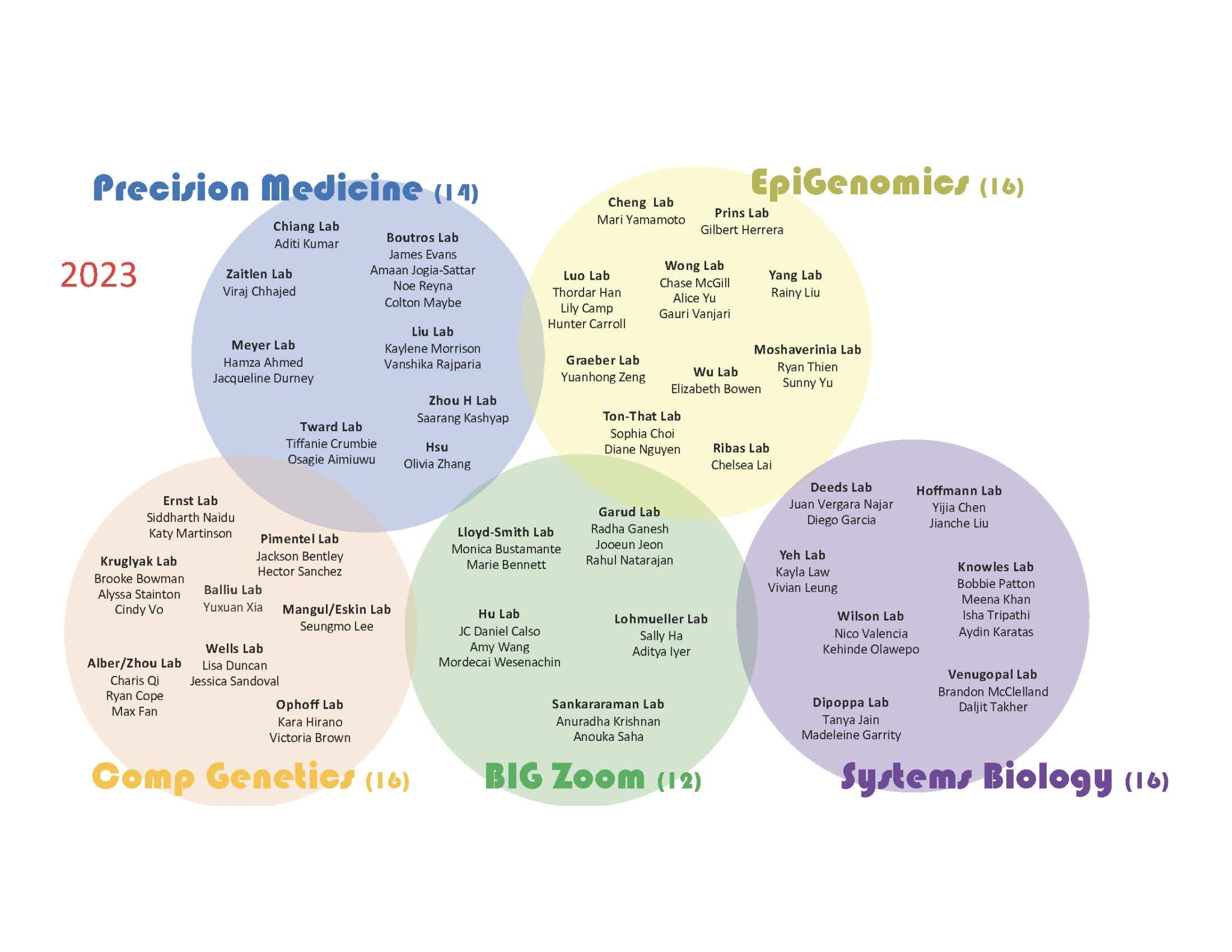 summer research programs for undergraduates biology 2023